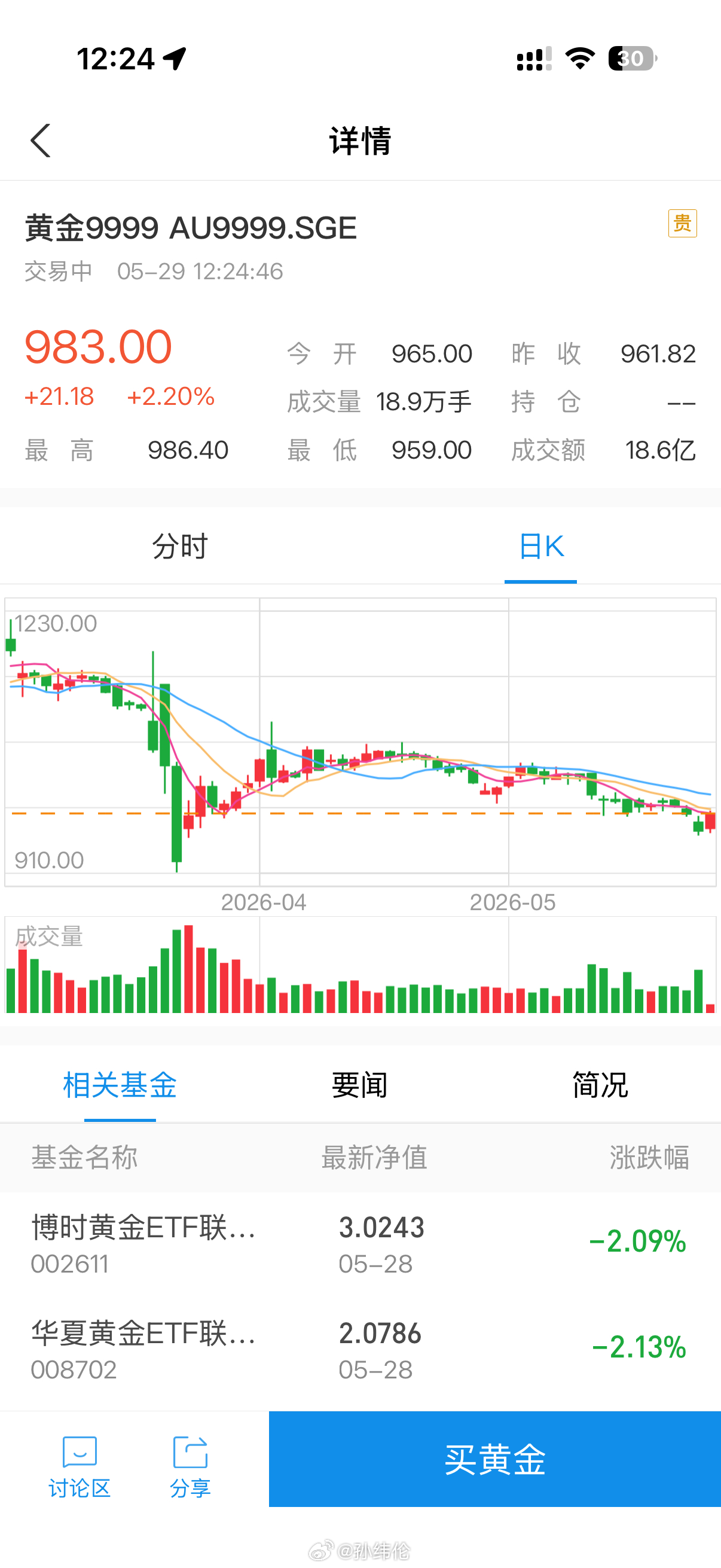 最近的金价真够过山车的，昨天暴跌，今天暴涨，可惜我都割肉了金价又跌麻了金价黄金 