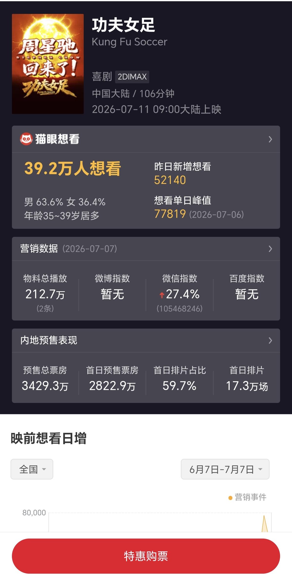 预售到了3000w戛然而止，排片占比也从80％到了60％以内。影院经理们比普罗大