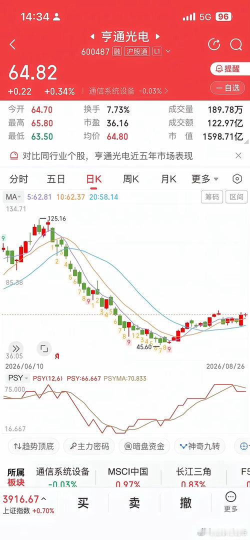 亨通光电：上半年净利润同比增长93.38% 光通信业务营收同比增长超130%【亨