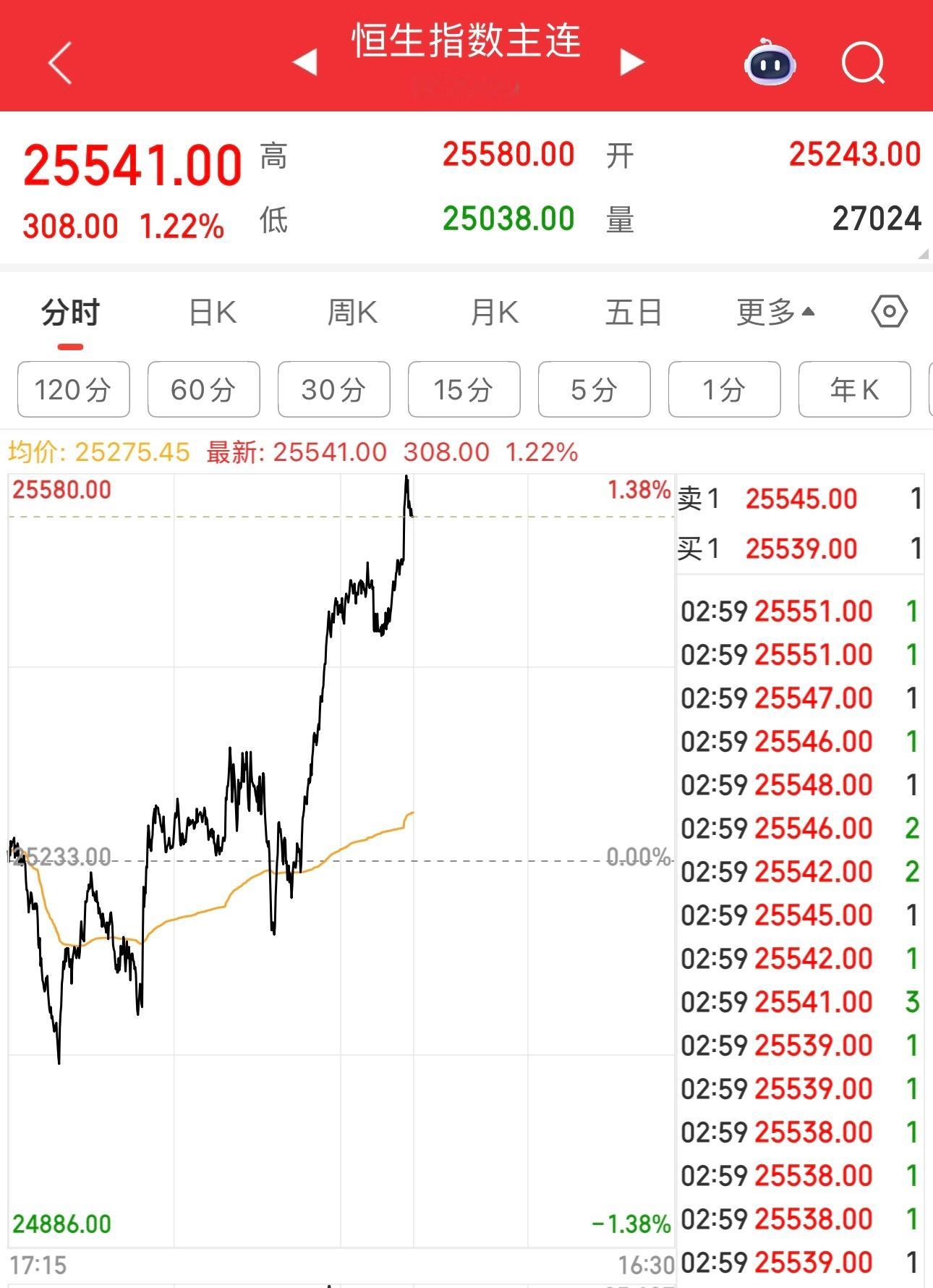 醒来一看，昨晚美股大涨，纳指上涨0.88%，标普指数上涨0.98%。不过都没有港