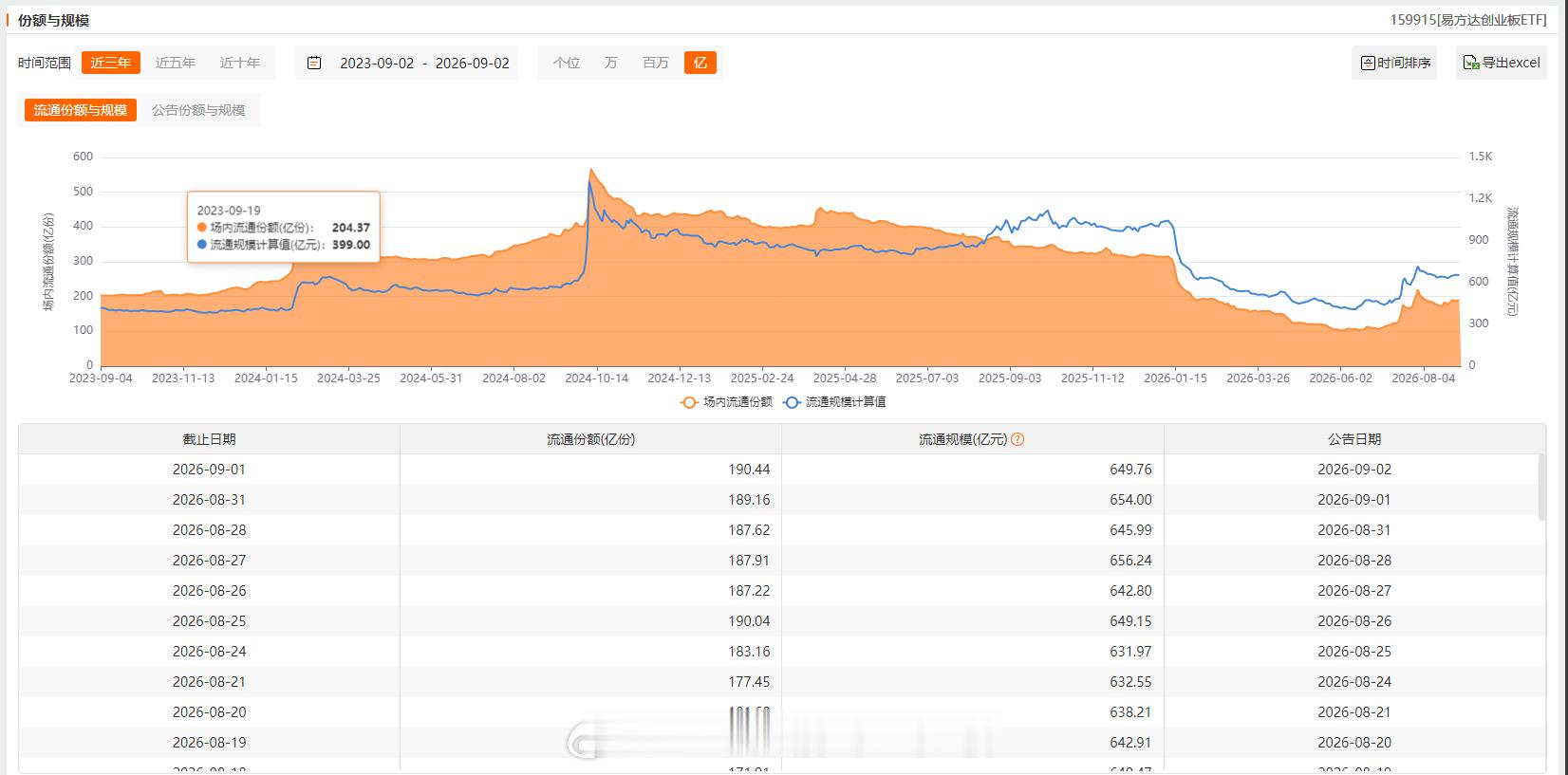 大资金对主要ETF增减持情况：增加：创业板、科创50不变：减少：上证50（连续5