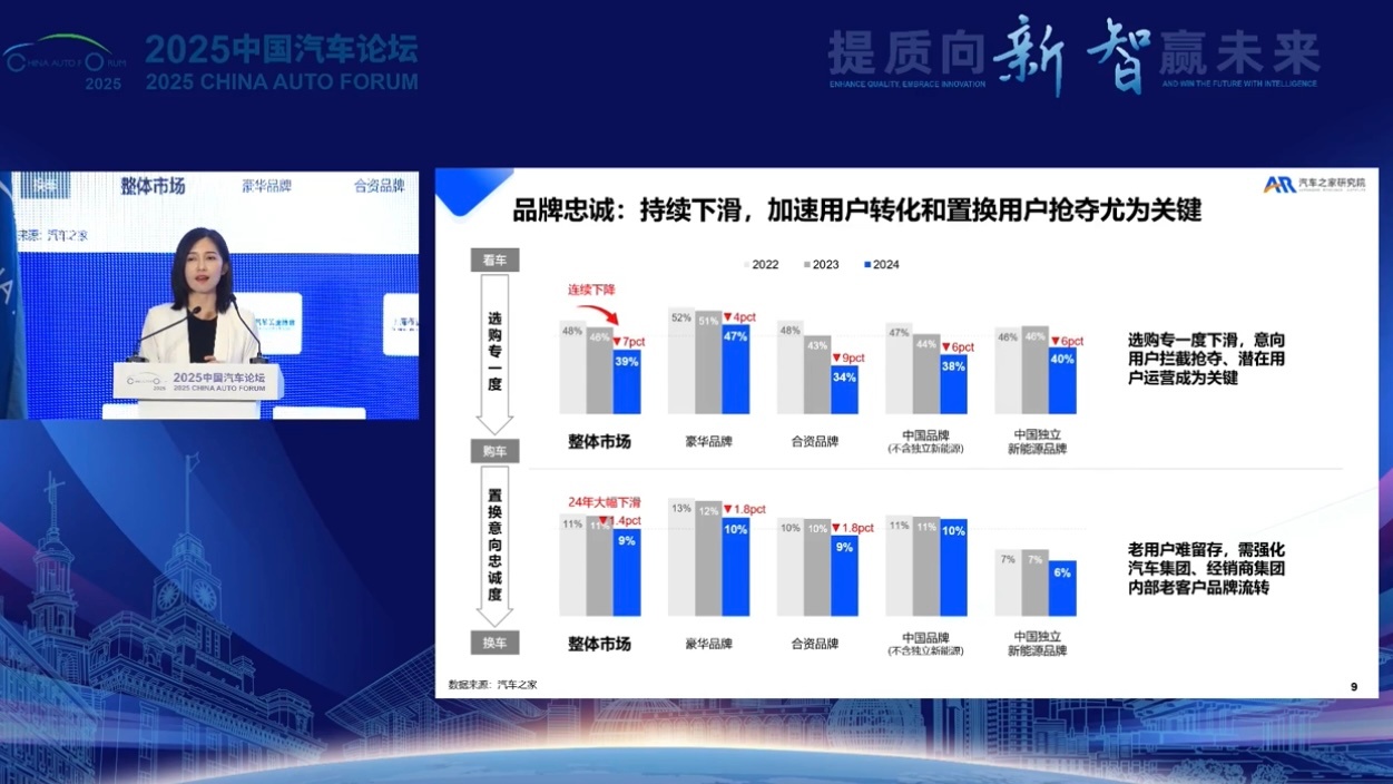 品牌格局新老更迭加速7月12日，在上海嘉定举办的2025中国汽车论坛上，汽车之家