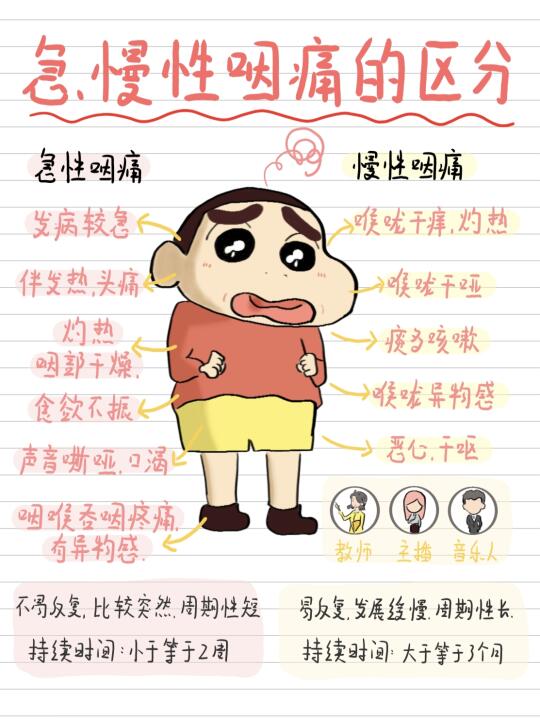 一文区分急性、慢性咽痛❗（附方法）