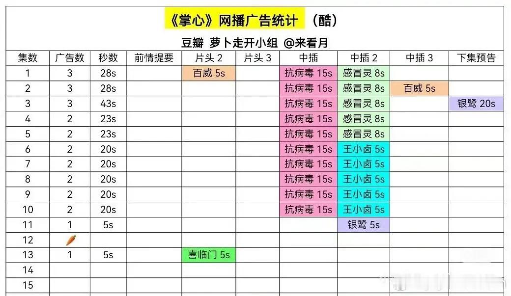 好消息：掌心今天有广了 坏消息：是制作方自己之前👖也有一直在招商来着 