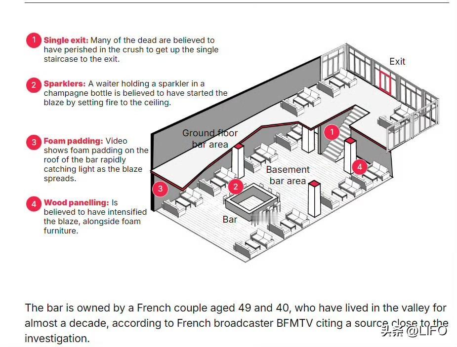 瑞士酒吧火灾现场视频已经够恐怖和令人焦虑了。但是，假如你看到建筑平面图上唯一的出