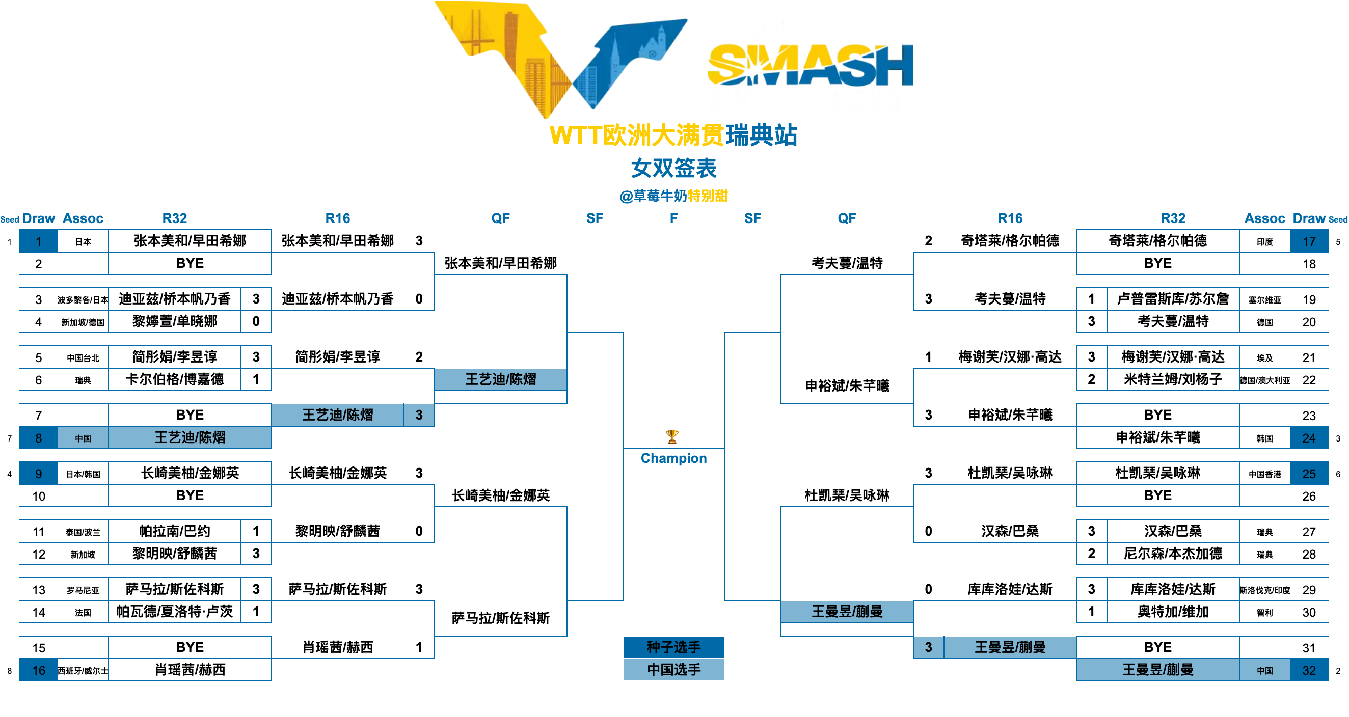WTT欧洲大满贯瑞典站丨女双八强张本美和/早田希娜🇯🇵VS王艺迪/陈熠🇨?