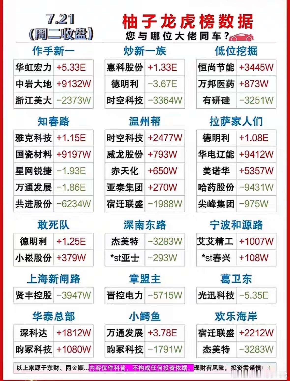 7.21游资龙虎榜数据，谁与大佬同车？7月21日游资龙虎榜有不少看点。三孚新科（