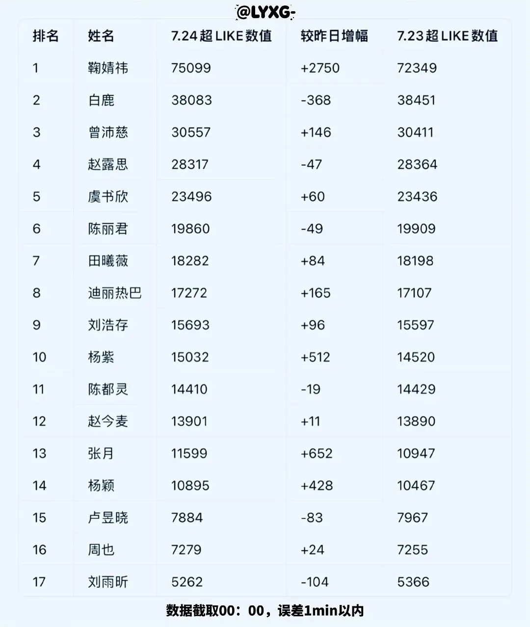 7.24明星超 like 排名（5000 以上版）各家较昨日涨幅都在增加，都在努