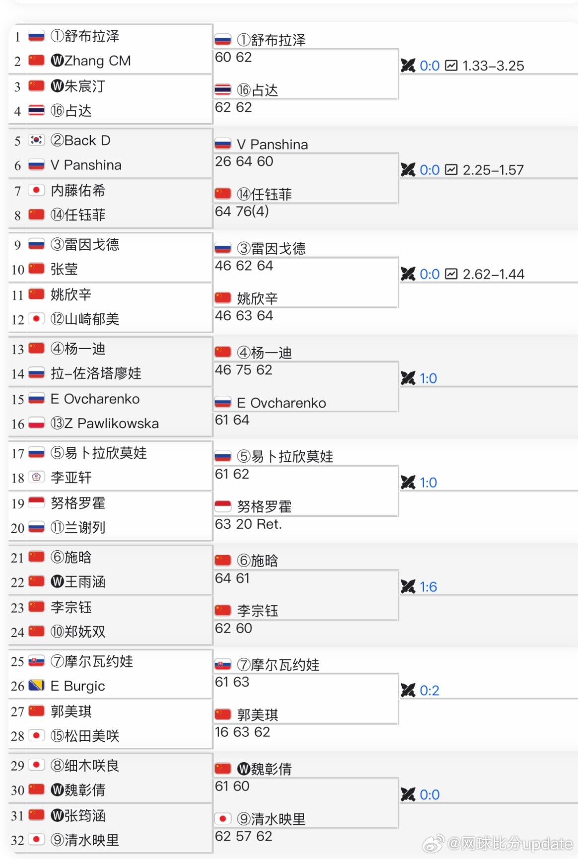 🇨🇳马鞍山W50女单资格赛首轮🇨🇳施晗6-4/6-1 🇨🇳王雨涵🇨