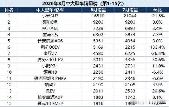 2026年8月份中大型轿车排行榜，小米SU7连续5个月霸榜
