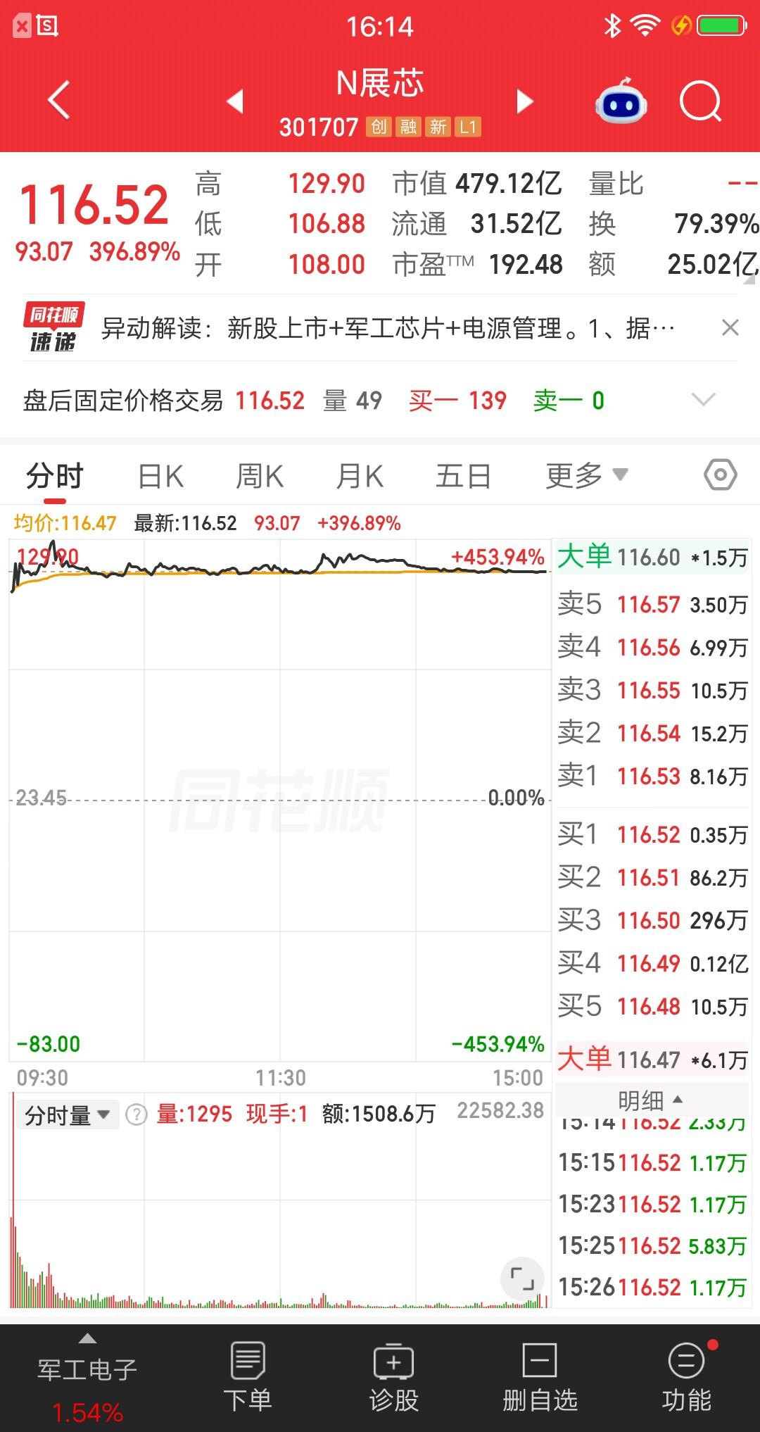 一位股民发视频笑疯了，他打新中签了展芯股份，今天在117元卖出，近四倍的收益率，