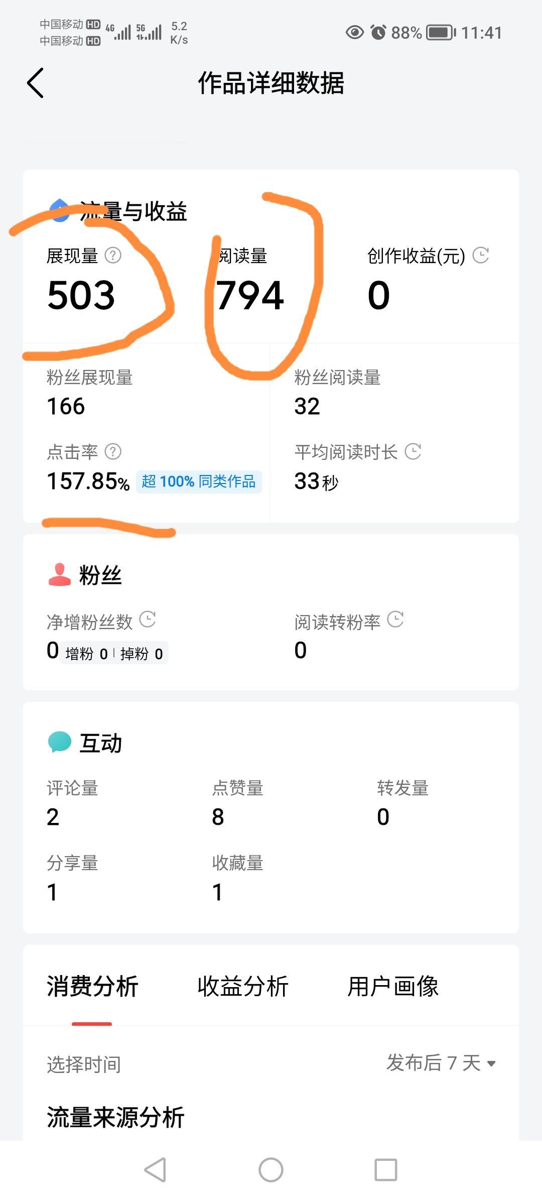 怪事年年有，此怪堪称罕见！展现量只有503，阅读量高达794，这真是阅读量实在没