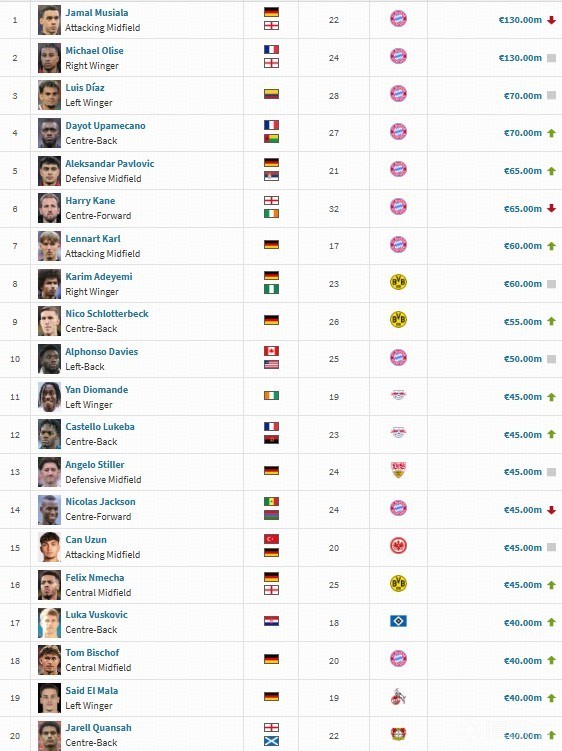 卡尔宝6000万了啊 