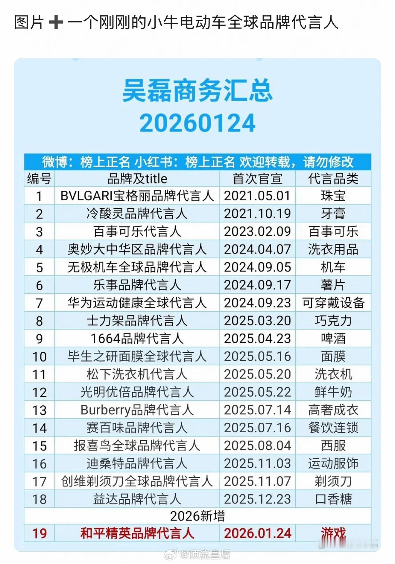 吴磊商务代言已达20个，且都是高品质国民代言，商务价值真高。 