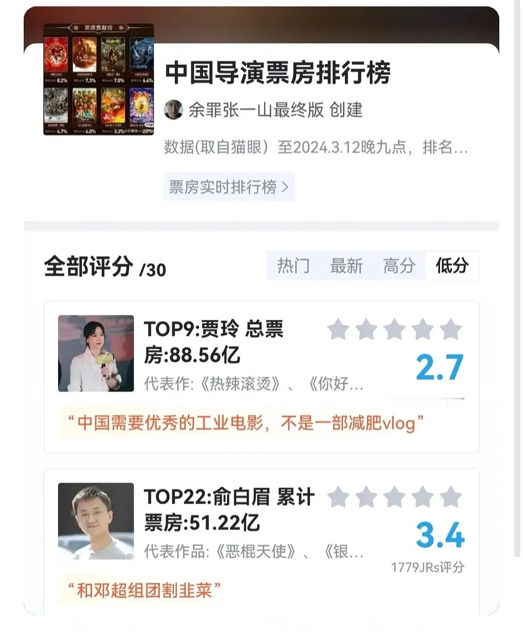 全南平台给所有导演打分，6.6万人给贾玲打出了2.7分，全场最低。