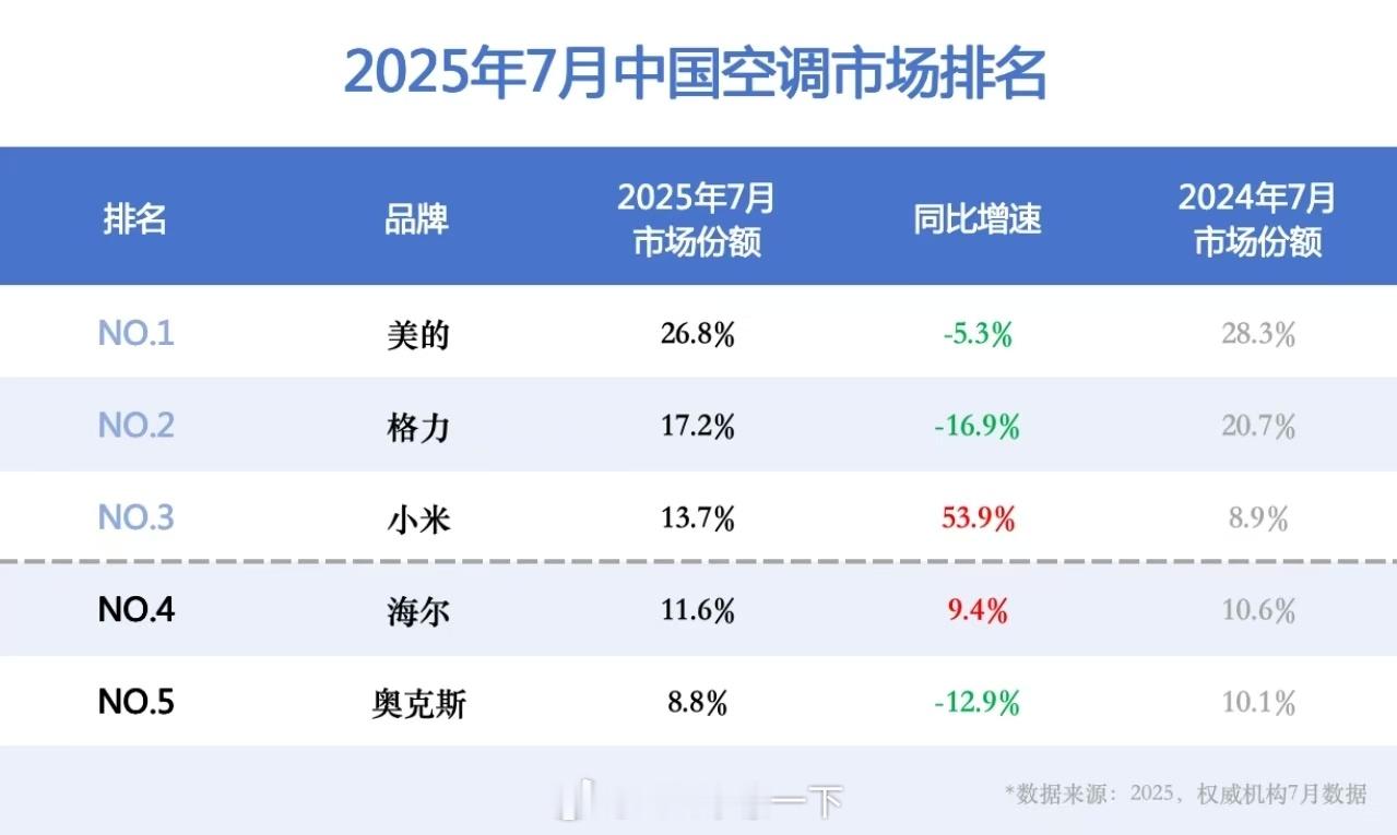 小米空调是越卖越好了，炎热的七月小米空调销量中国第三，成为前五中唯二正增长的品牌