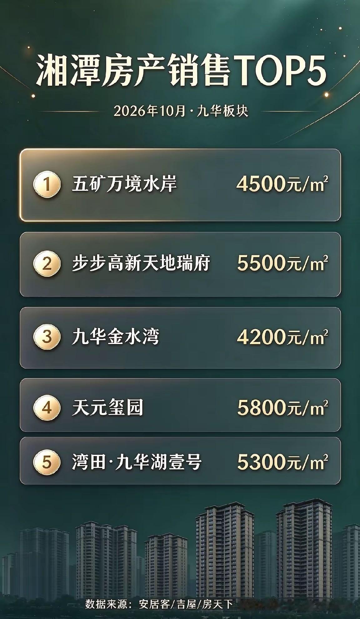 湘潭九华的房价能破万吗？
湘潭九华是长株潭一体化的核心区域，也是融城的桥头堡！目