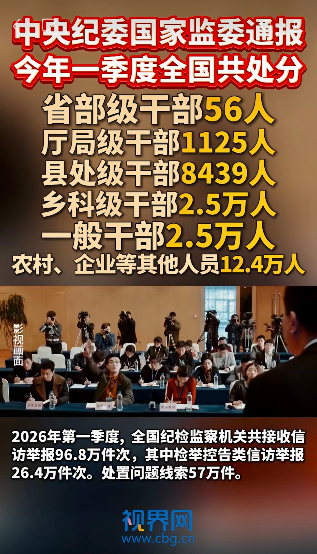 中央纪委国家监委通报 2026年第一季度全国共处分18.3万人，其中党纪处分13