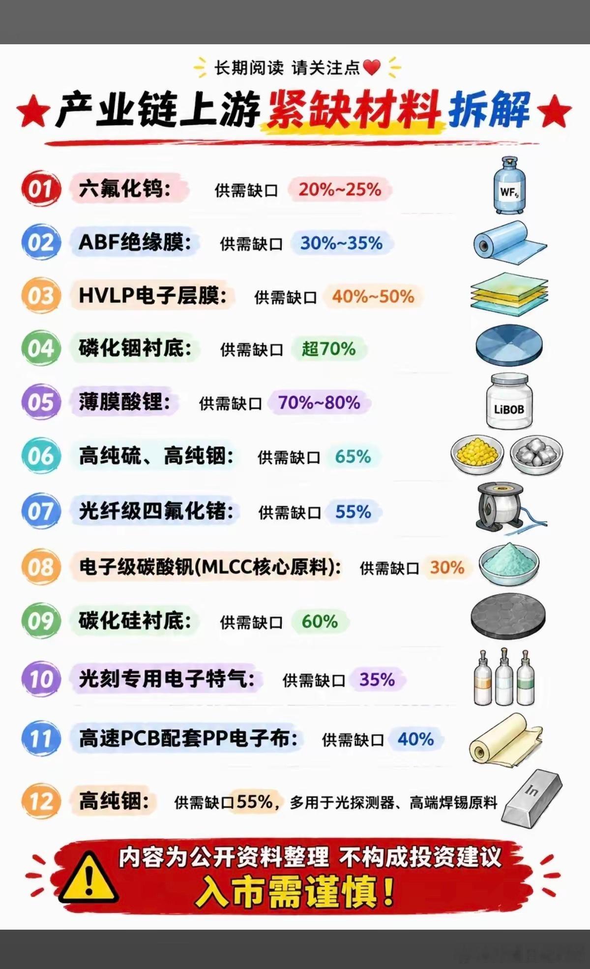 市场供应紧缺材料——汇总表！1.六氟化钨2.ABF绝缘膜3.HVLP电子层膜4.