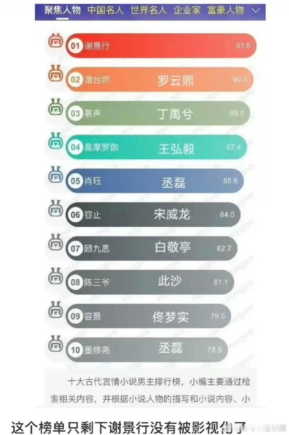 十大古代言情小说男主榜只剩谢景行没有被影视化了[吃瓜]会是谁呢？ ​​​