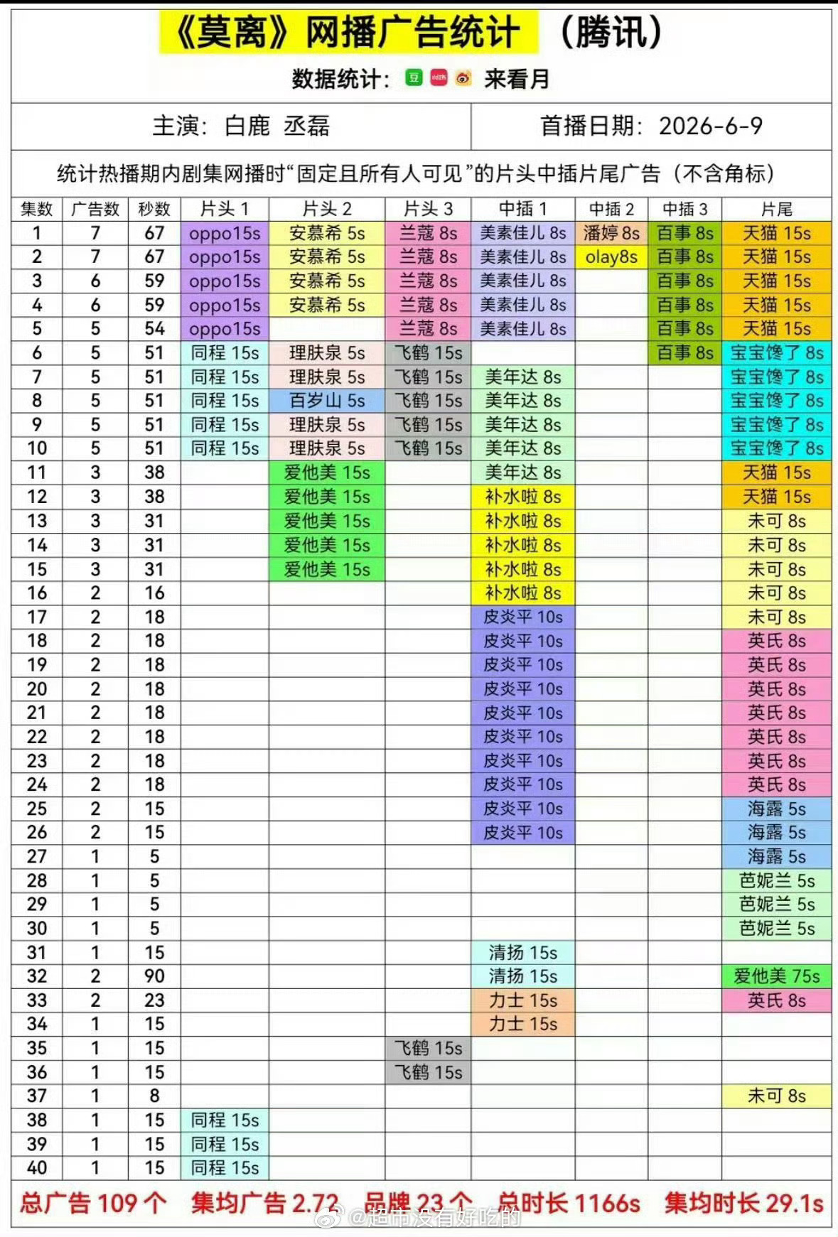 现在全集有广，才是演员“代言”最奢侈的奢侈品。像那种播出🥕后又补了广子拔了🥕