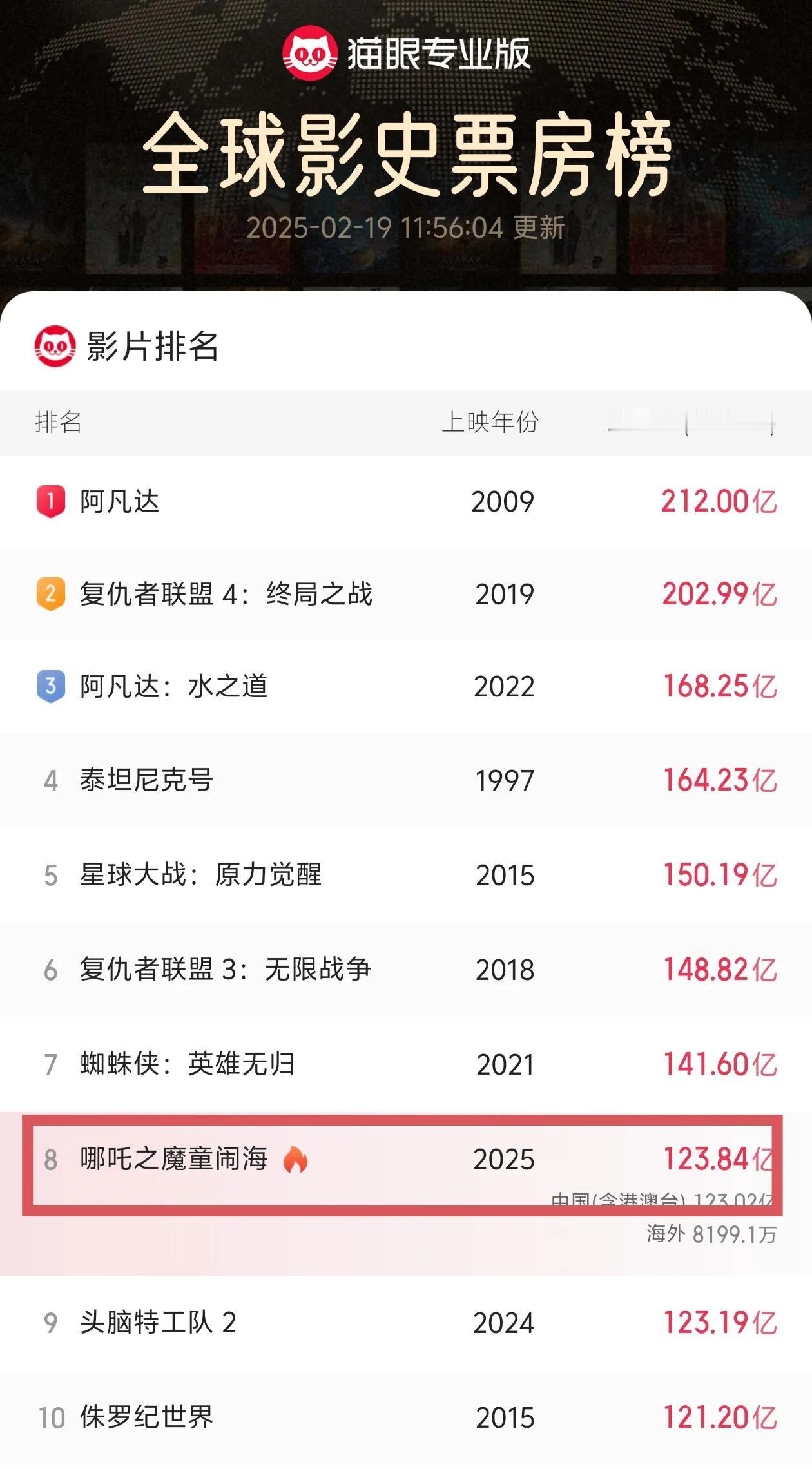 史无前例，哪吒2全球票房已经杀到全球影史第八，那何不玩一波大的，冲到全球第三我看