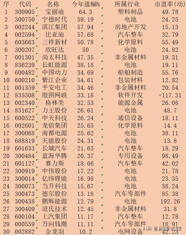 固态电池概念股，2024年以来涨幅30强：

序 代码 名称 今年涨幅% 所属行