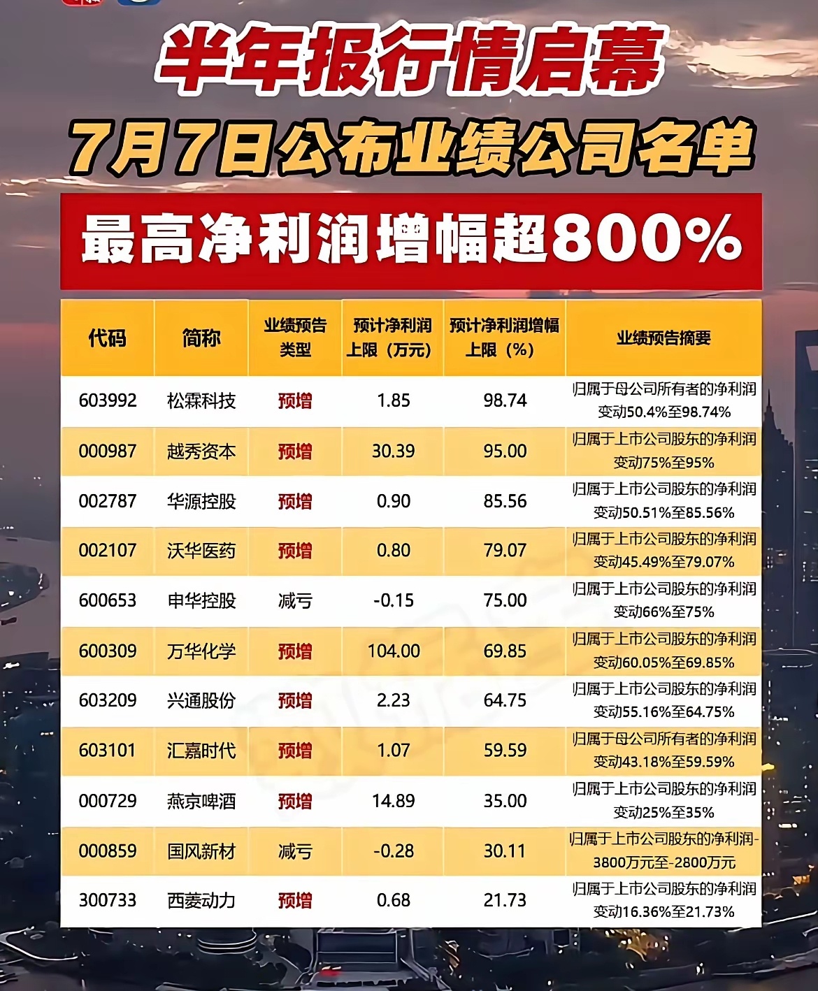 半年报行情正式开启！一批企业发布预告，最高净利暴涨857%！7月7日多家上市公司