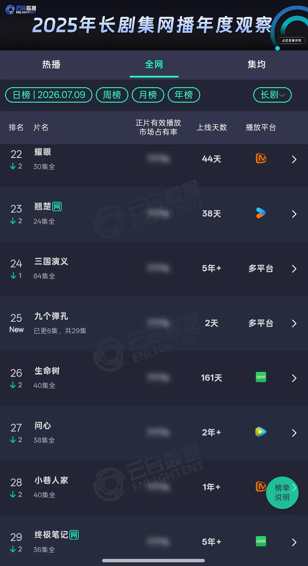 小巷人家又回全网榜单了，又长尾出了一部剧小巷长尾集均就是🥭云合史上长尾最高的吧