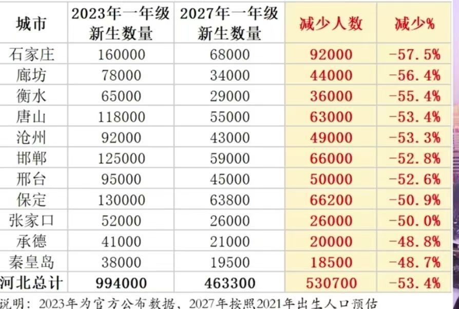 河北新生儿减少这个可以对应25年前计划生育的严厉程度做个对比绝对是育龄妇女减少导