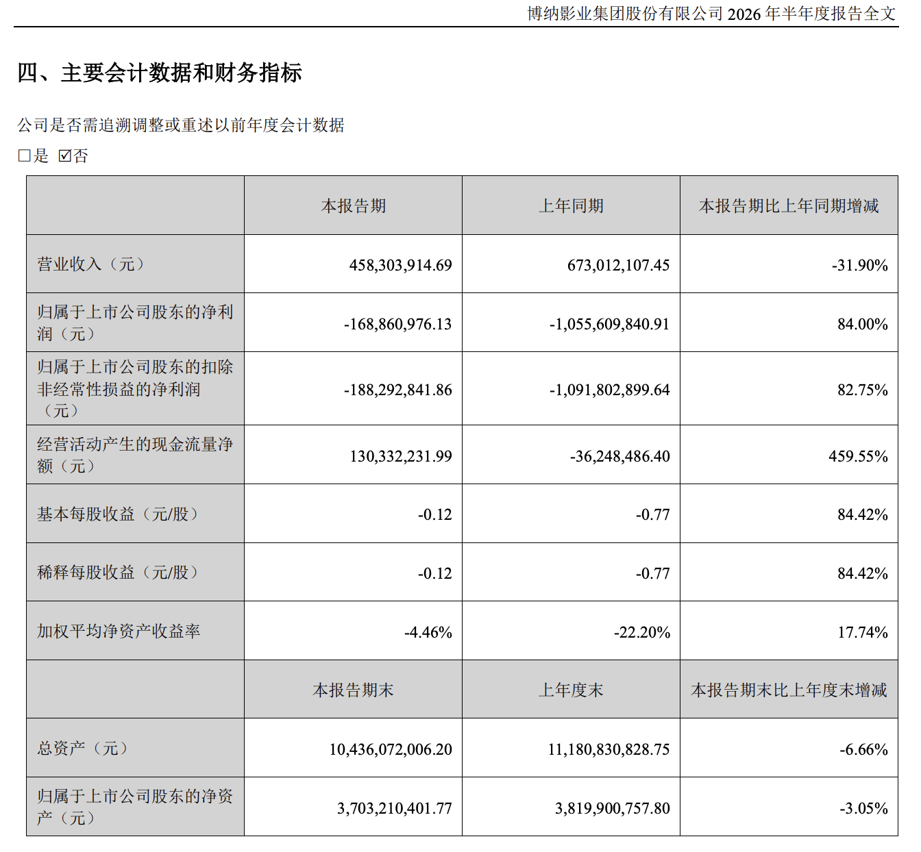 博纳影业发布2026年半年度报告。公司在上半年产生4.58亿元营业收入，亏损1.