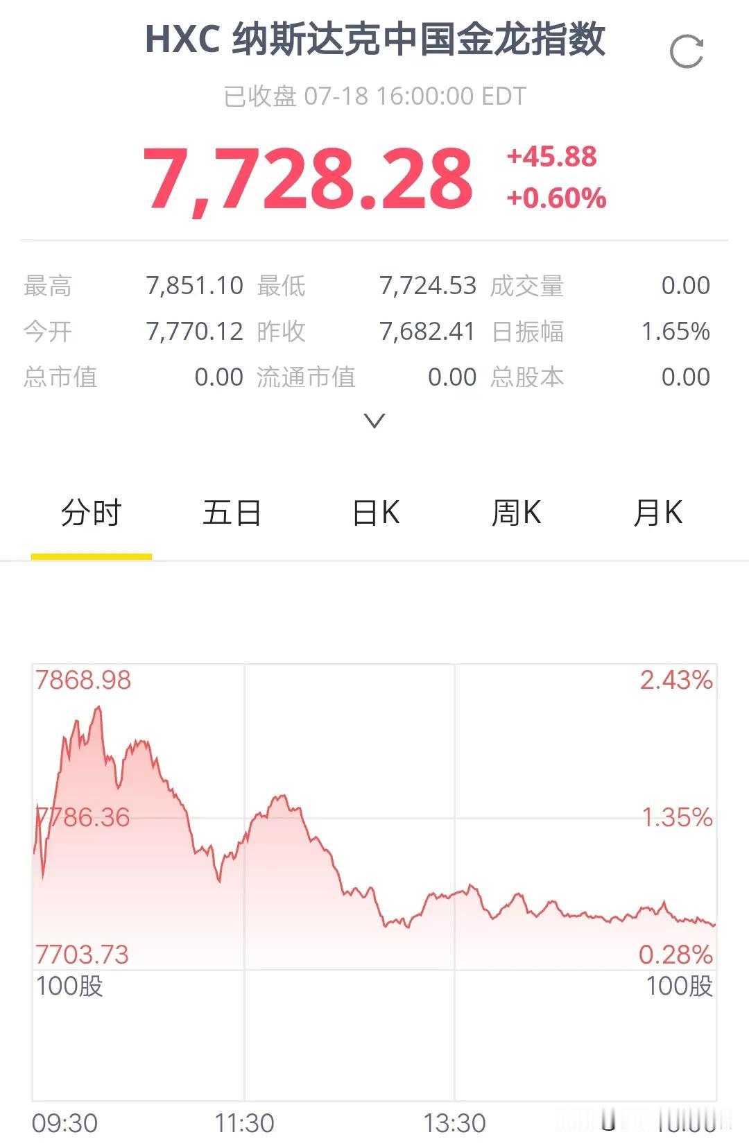 一觉醒来，A股市场的马前卒全部冲高回落，只能算是利好预期降低吧，应该不影响A股周