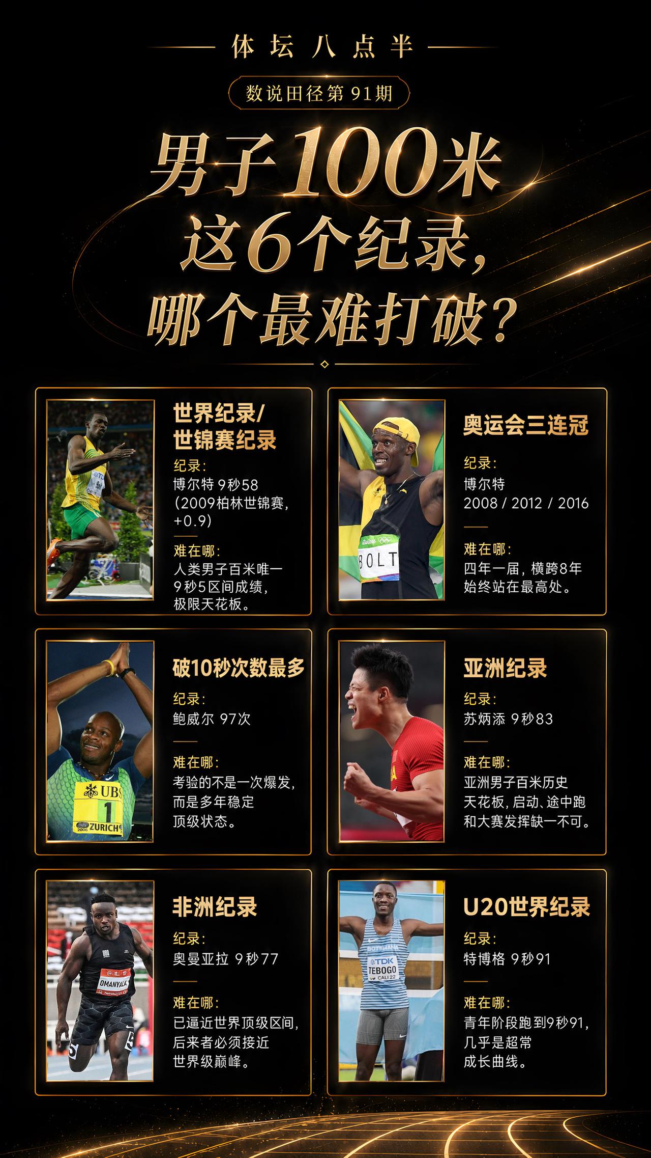 男子百米的六大纪录哪个最难破？博尔特 苏炳添 特博格 世界纪录