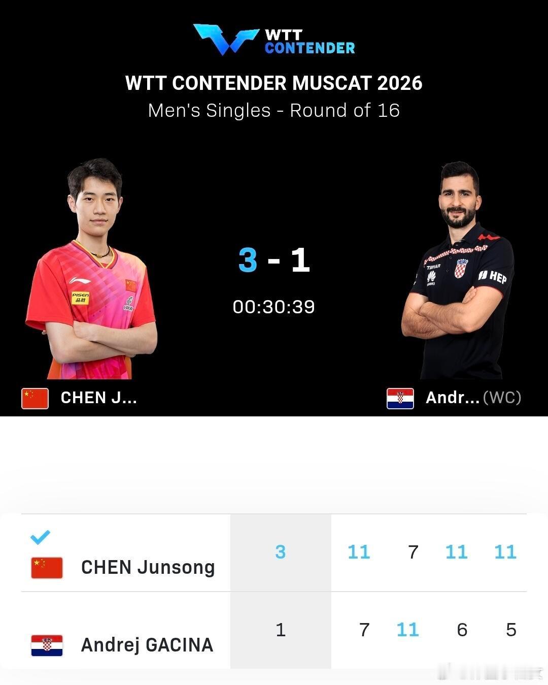 陈俊菘3比1加奇尼国乒小将陈俊菘太猛了！马斯喀特站男单1/8决赛稳稳拿下，3-1