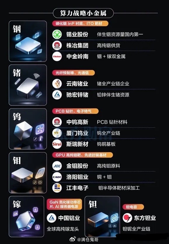 AI算力引爆金属新周期，大宗+战略小金属双线开启价值重估全球AI算力基建建设浪潮