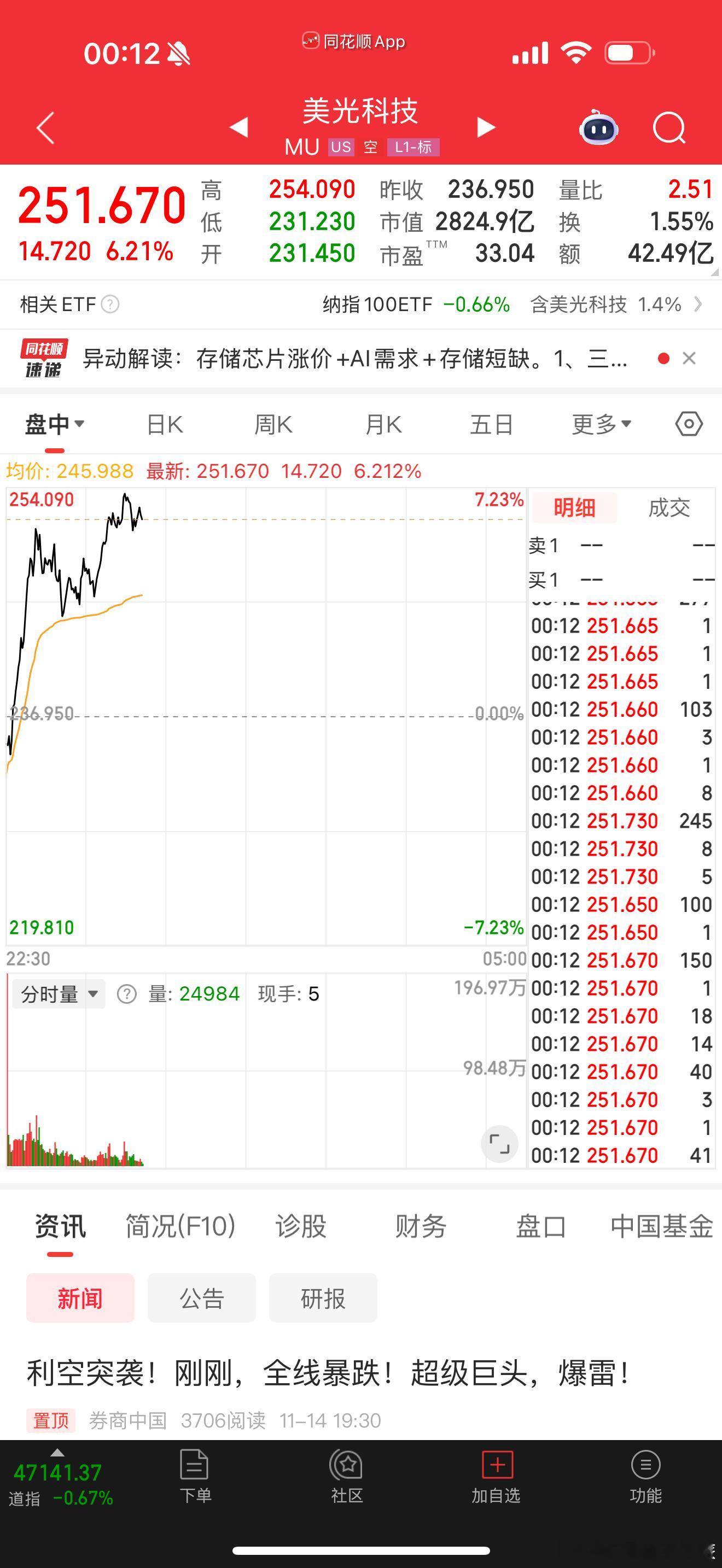 美光直接大涨到6cm多 