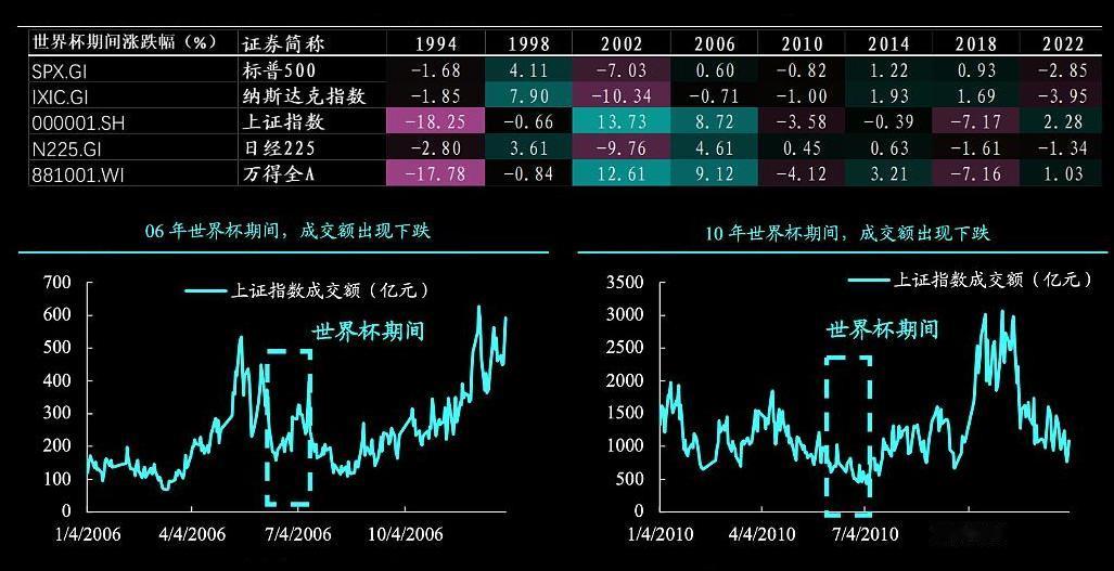 世界杯效应的解读与思考：
2026年世界杯来了，股民也关心“世界杯效应”，在《日