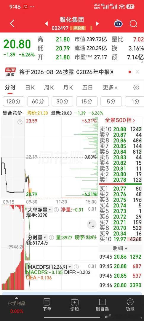 雅化集团开盘21.8元出了吗。9点30分己提示暂出A股