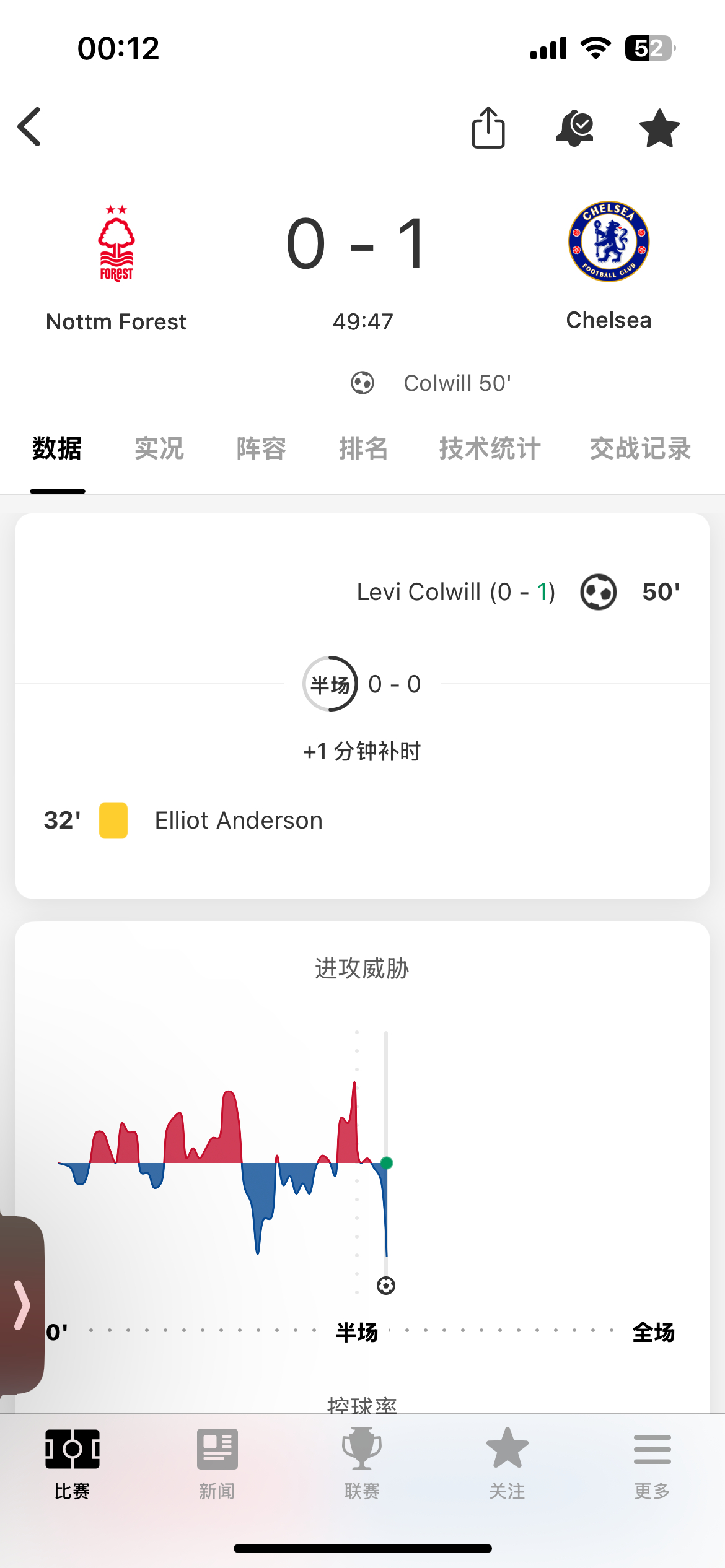 科尔维尔进球！切尔西1:0！好好好，就是要把握住对方失误的瞬间进球，继续加油！ 