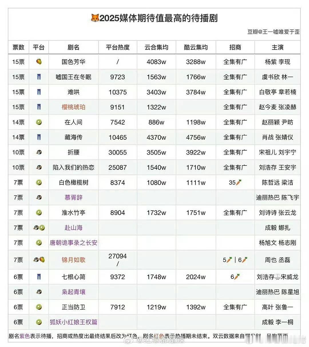 看到樱桃琥珀的成绩吓一跳，这还是媒体选票最高的期待剧，还是暑假档+大IP，赵今麦
