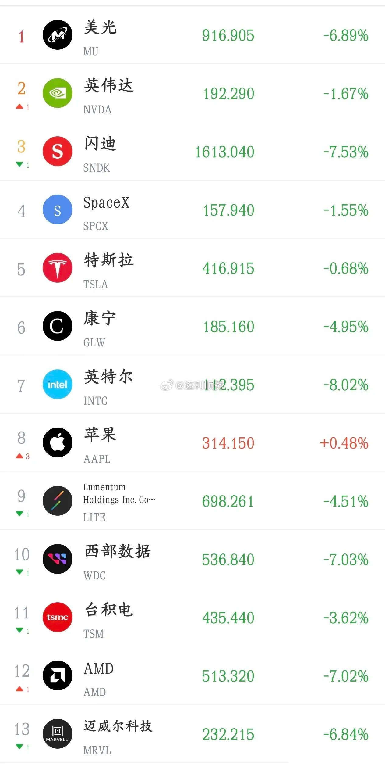 今夜股民又要失眠了，看看美股这跌幅就知道明天A股的表现了今天A股科技股就是因为韩