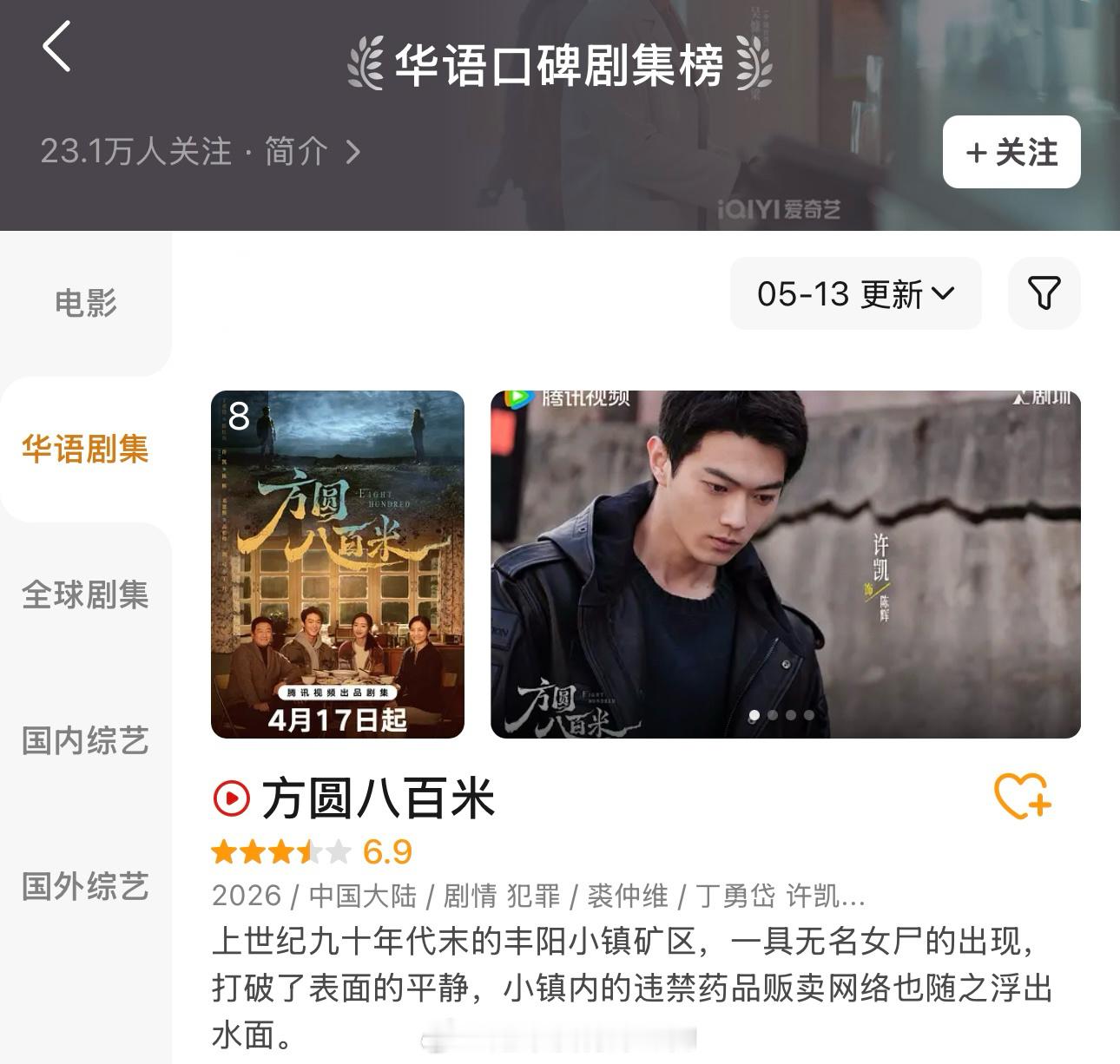 后知后觉许凯《方圆八百米》登华语口碑剧集榜了恭喜凯凯，演技和剧集口碑都大受好评许