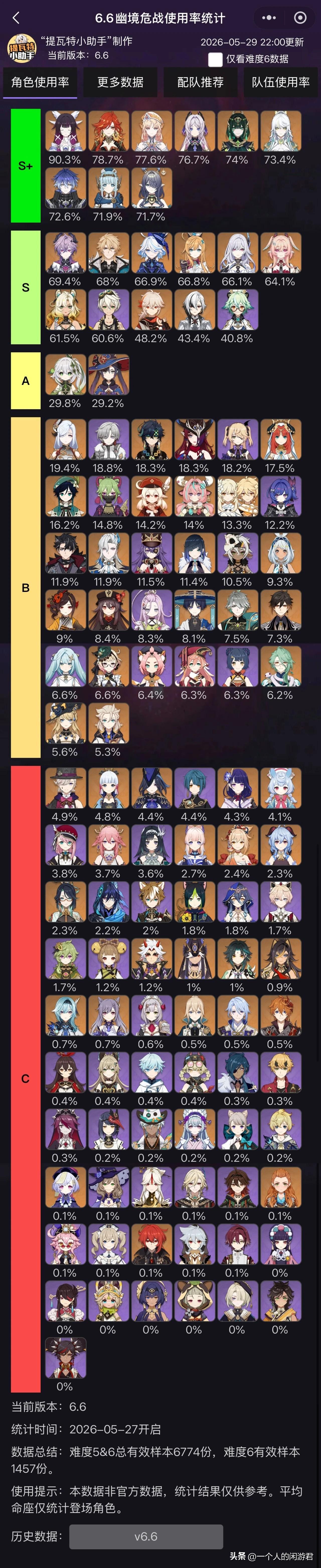 原神6.6幽境危战杀疯了！月体系霸榜S+，龙王彻底拉胯
原神6.6幽境危战使用率