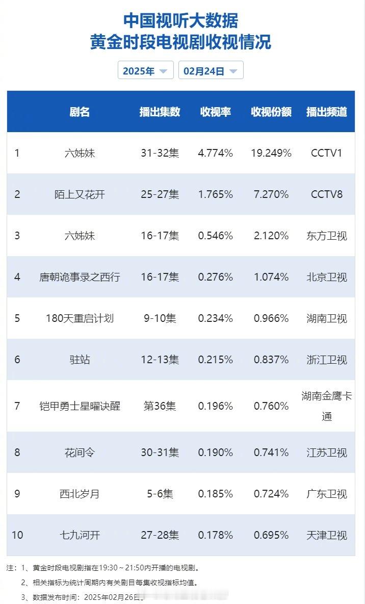 【2025年02月24日中国视听大数据CVB黄金档电视剧收视率日榜TOP10】1