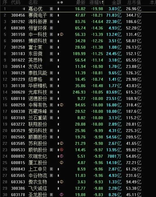 今天A股跌幅榜，跌停股，大跌领跌股，嘉必优20CM大跌停，赛微电子大跌18CM，
