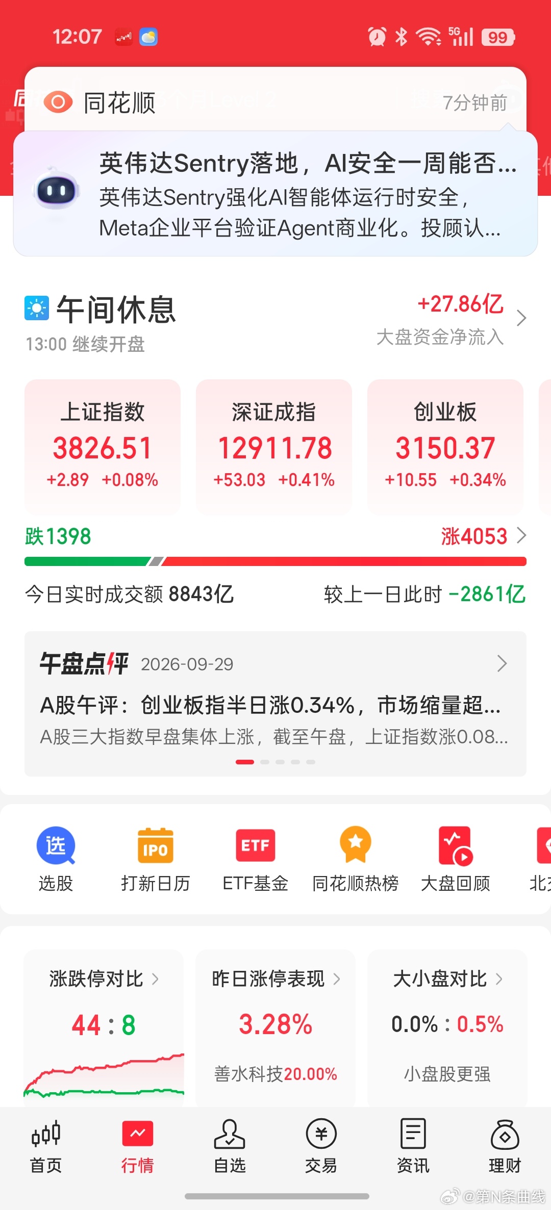 缩量普涨局，减仓。 ​​​