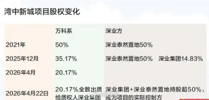 【万科：将中山马鞍岛项目操盘权出让给中山市属国企】从2021年以101.7亿元总