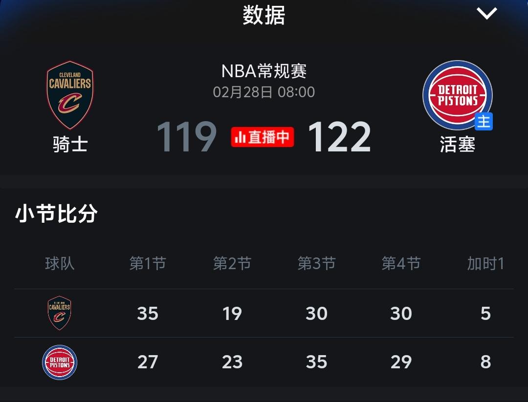 活塞加时122：119击败骑士，活塞这个赛季还真的是猛，如今东部很多传统强队如今