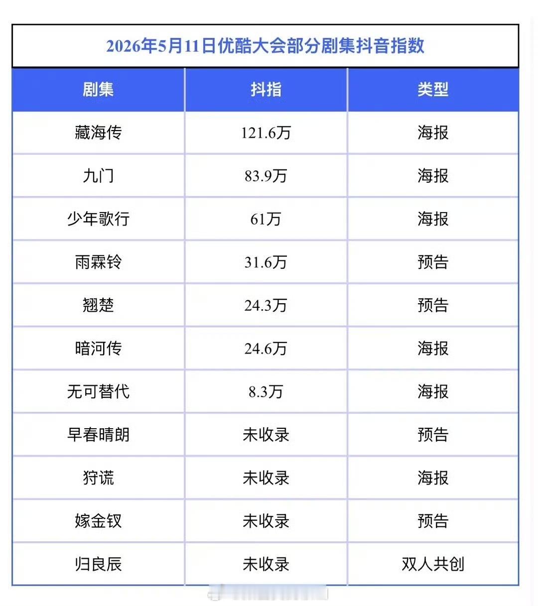 优酷招商大会《藏海传》抖指121.6万！断层第一！也是唯一一部抖指破百万剧集！不
