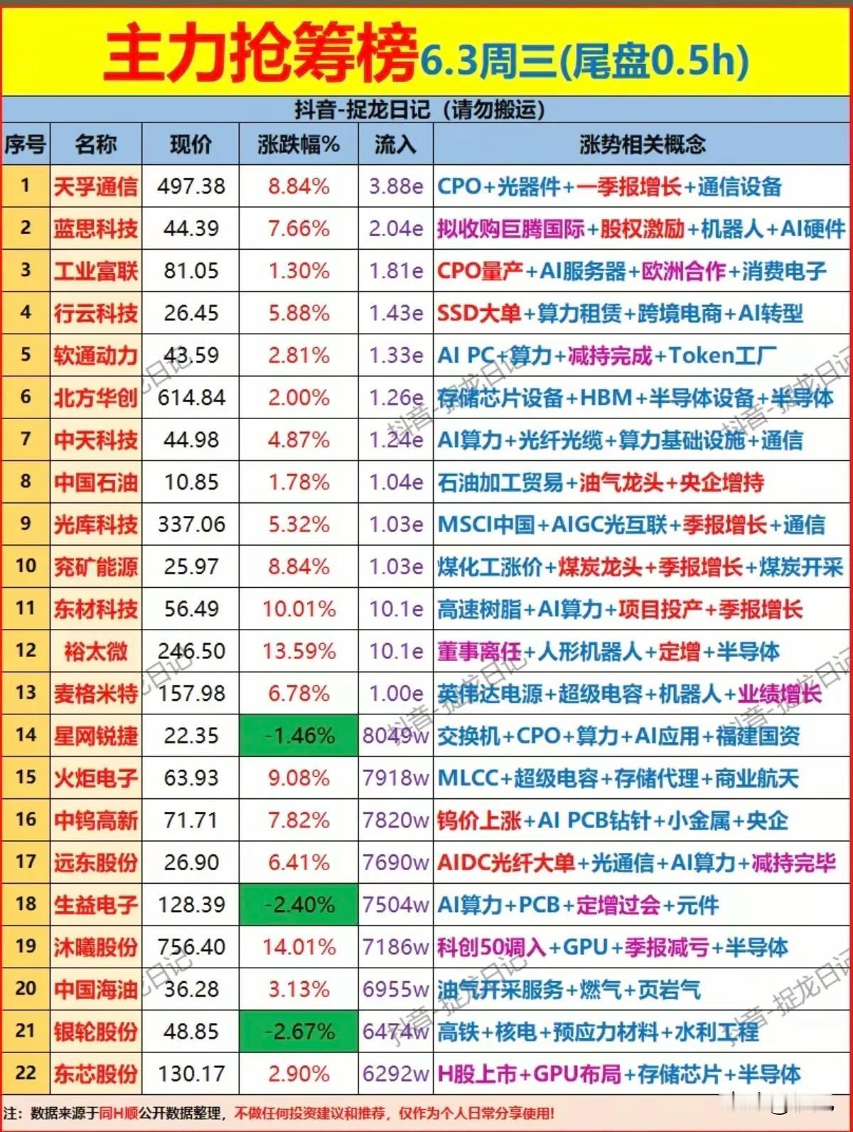 6.3尾盘半小时抢筹明细，主力重金埋伏AI与周期两大热门主线！
 
本次梳理为今